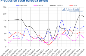20240219 aleasoft produccion solar fotovoltaica termosolar electricidad europa 20240219 aleasoft produccion solar fotovoltaica termosolar electricidad europa