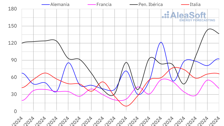 20240219 aleasoft produccion solar fotovoltaica termosolar electricidad europa 