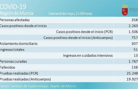 ep balance de coronavirus en la region de murcia el 8 de mayo de 2020