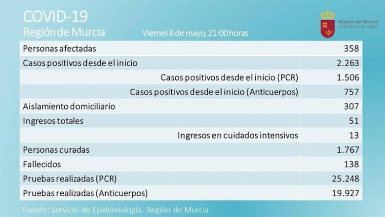 ep balance de coronavirus en la region de murcia el 8 de mayo de 2020 ep balance de coronavirus en la region de murcia el 8 de mayo de 2020