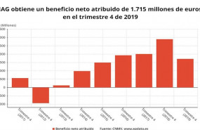 ep beneficio neto de iag hasta 2019 cnmv