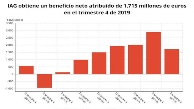 ep beneficio neto de iag hasta 2019 cnmv