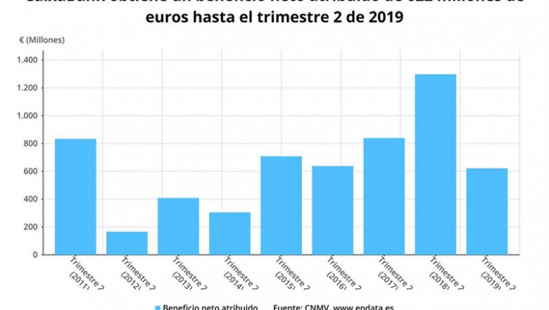 Beneficio neto de CaixaBank del primer semestre de 2019 (CNMV) | EPDATA ep beneficio netocaixabankprimer semestre2019 cnmv
