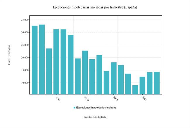 Ejecuciones hipotecarias segundo trimestre de 2018 | EPDATA ep ejecuciones hipotecarias segundo trimestre2018