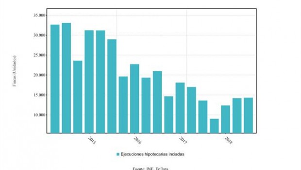 ep ejecuciones hipotecarias segundo trimestre2018