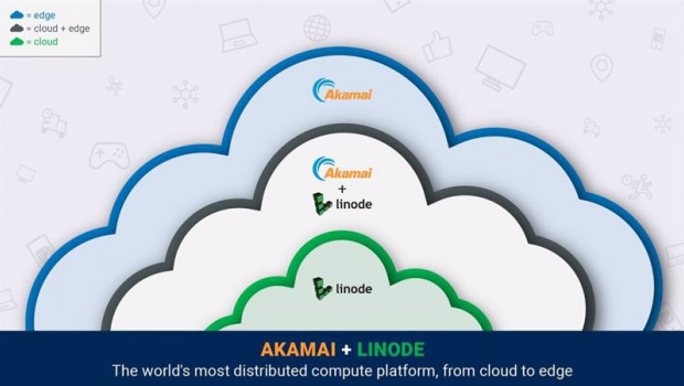 ep imagen del anuncio de la compra de linode por parte de akamai
