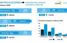 ep las matriculaciones de autocaravanas y campers suben un 84 en febrero tras venderse 796 unidades