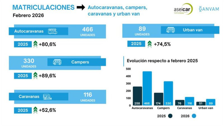 Las matriculaciones de autocaravanas y campers suben un 84% en febrero tras venderse 796 unidades | ASEICAR ep las matriculaciones de autocaravanas y campers suben un 84 en febrero tras venderse 796 unidades