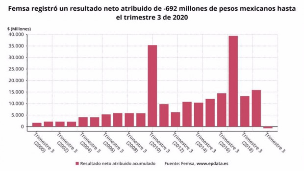 ep los resultados de femsa hastaseptiembre en graficos