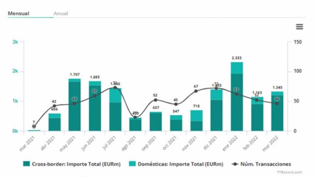 ep operaciones en el mercado transaccional inmobiliario de marzo de 2021 a marzo de 2022