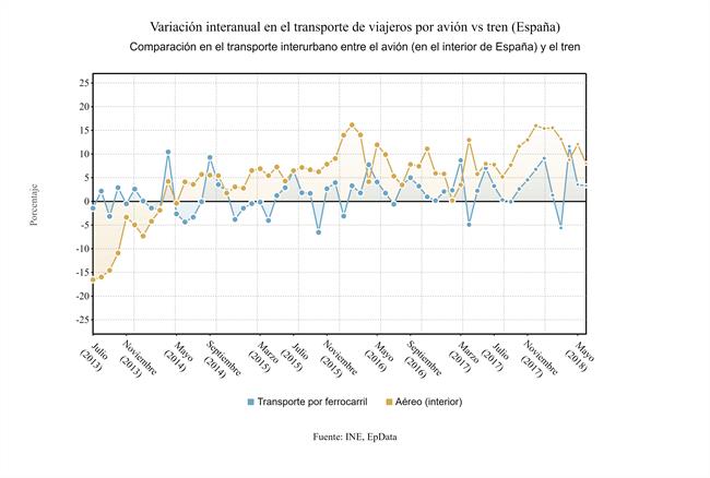 ep variacion interanual transporteviajeros