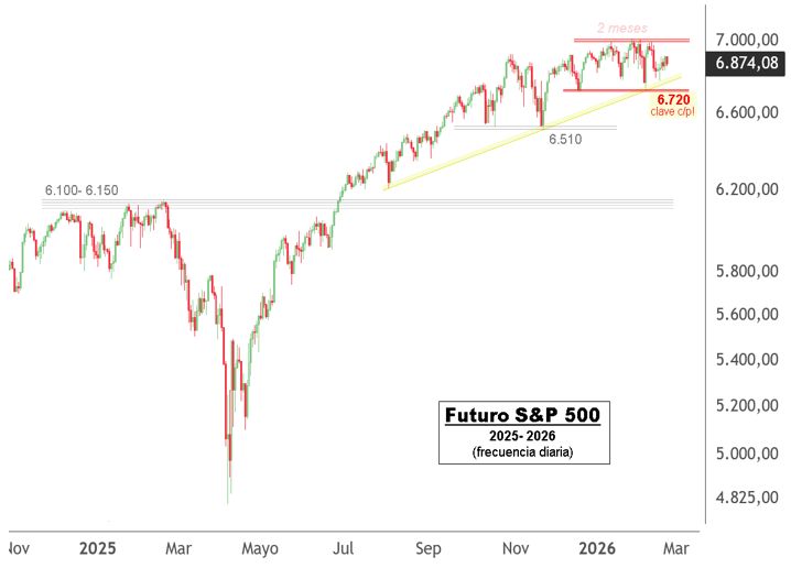 La clave del corto plazo en el Futuro del S&P 500 pasa por el respeto ...